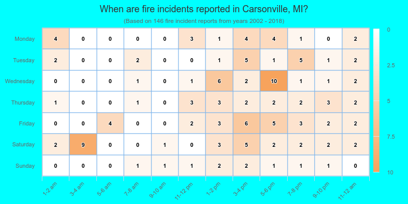 When are fire incidents reported in Carsonville, MI?