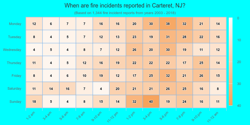 When are fire incidents reported in Carteret, NJ?