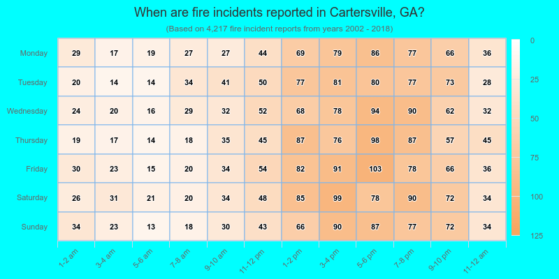 When are fire incidents reported in Cartersville, GA?
