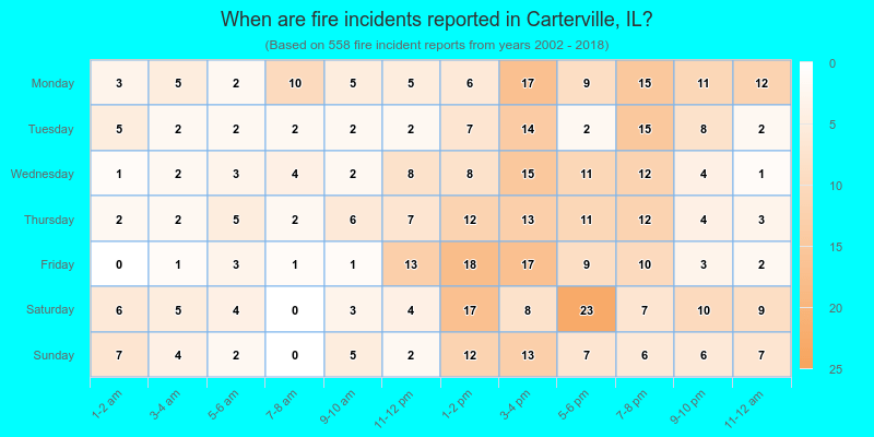 When are fire incidents reported in Carterville, IL?