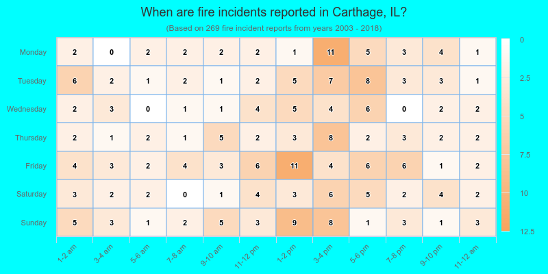 When are fire incidents reported in Carthage, IL?