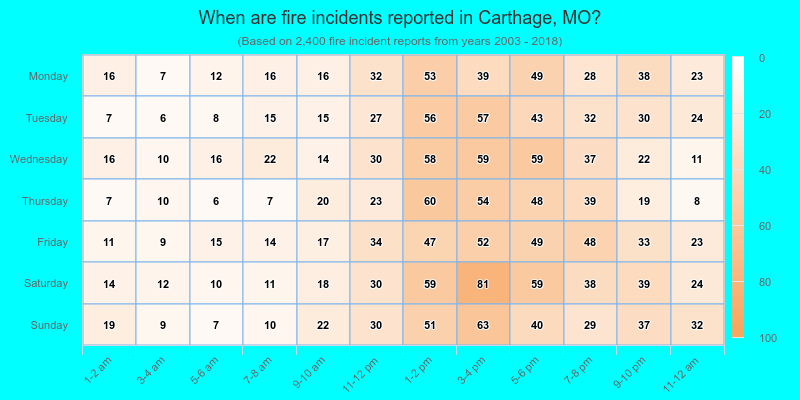 When are fire incidents reported in Carthage, MO?