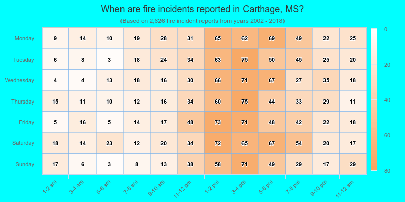 When are fire incidents reported in Carthage, MS?