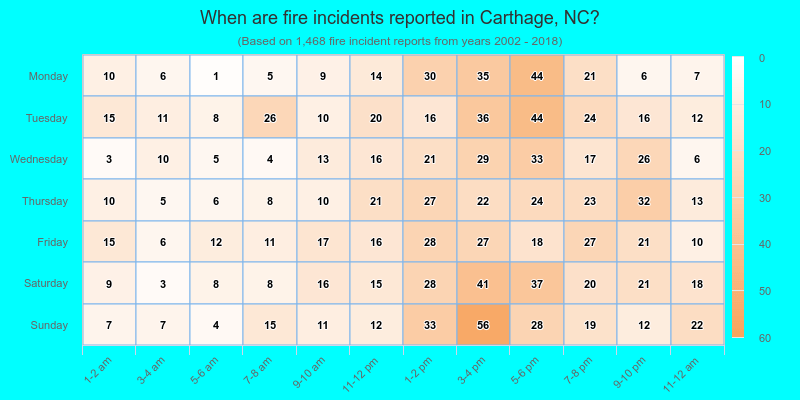 When are fire incidents reported in Carthage, NC?