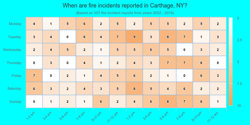 When are fire incidents reported in Carthage, NY?