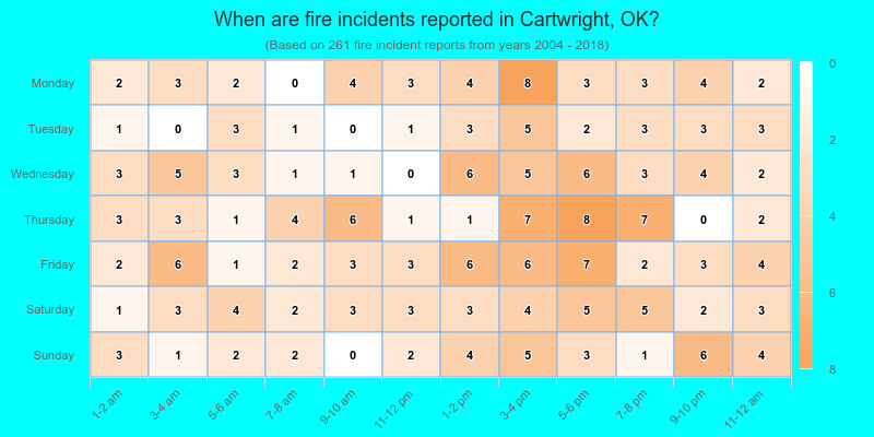 When are fire incidents reported in Cartwright, OK?