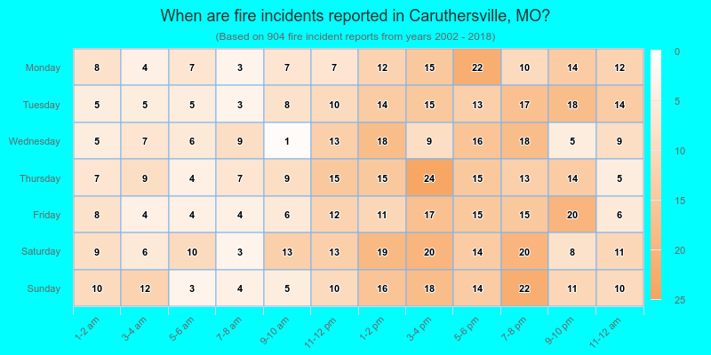 When are fire incidents reported in Caruthersville, MO?