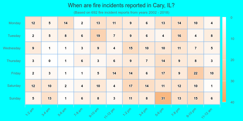 When are fire incidents reported in Cary, IL?