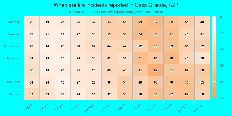 When are fire incidents reported in Casa Grande, AZ?