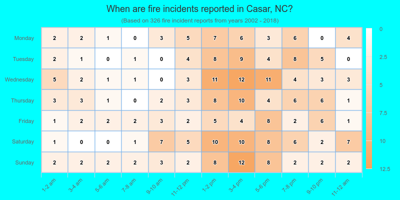 When are fire incidents reported in Casar, NC?