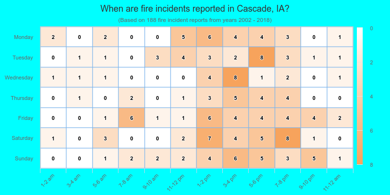 When are fire incidents reported in Cascade, IA?