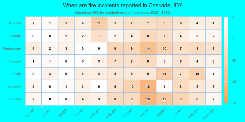 When are fire incidents reported in Cascade, ID?