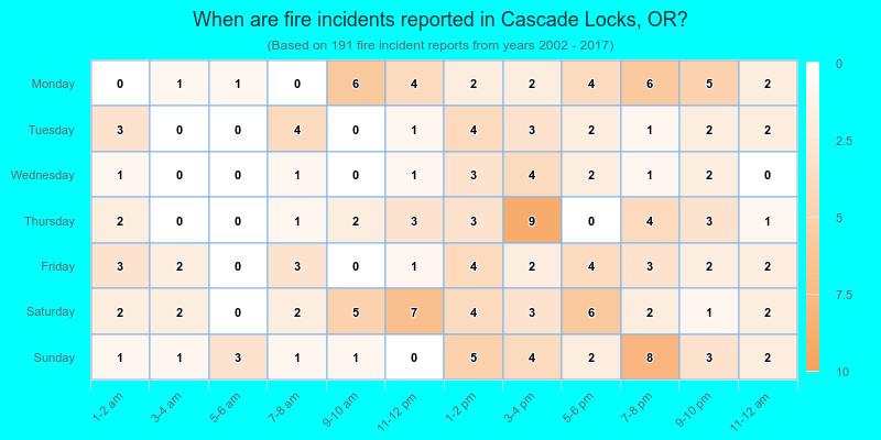 When are fire incidents reported in Cascade Locks, OR?