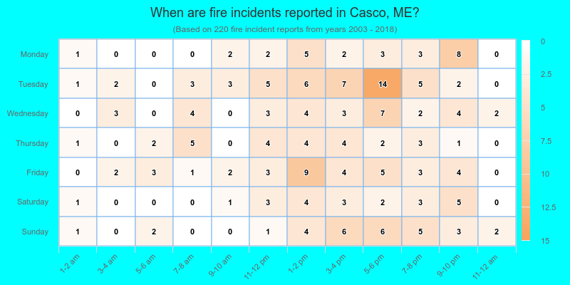 When are fire incidents reported in Casco, ME?