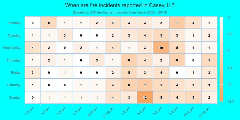 When are fire incidents reported in Casey, IL?