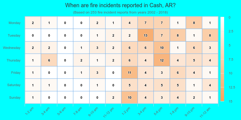 When are fire incidents reported in Cash, AR?