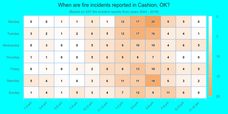 When are fire incidents reported in Cashion, OK?