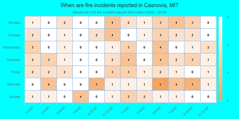 When are fire incidents reported in Casnovia, MI?