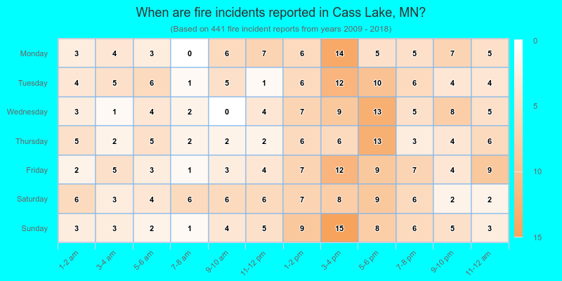 When are fire incidents reported in Cass Lake, MN?