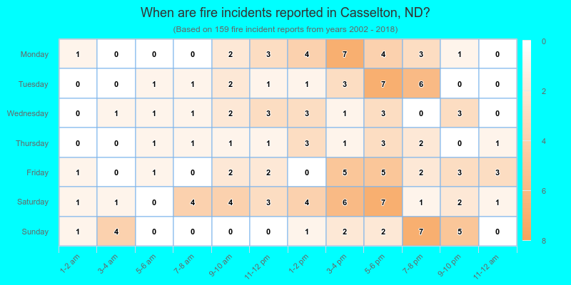 When are fire incidents reported in Casselton, ND?