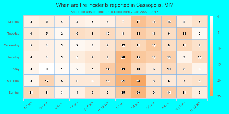 When are fire incidents reported in Cassopolis, MI?