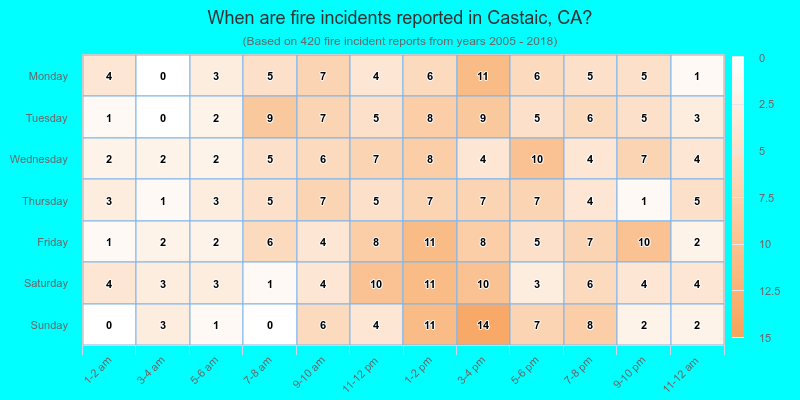 When are fire incidents reported in Castaic, CA?