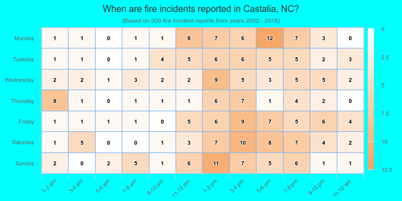 When are fire incidents reported in Castalia, NC?