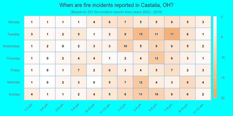 When are fire incidents reported in Castalia, OH?