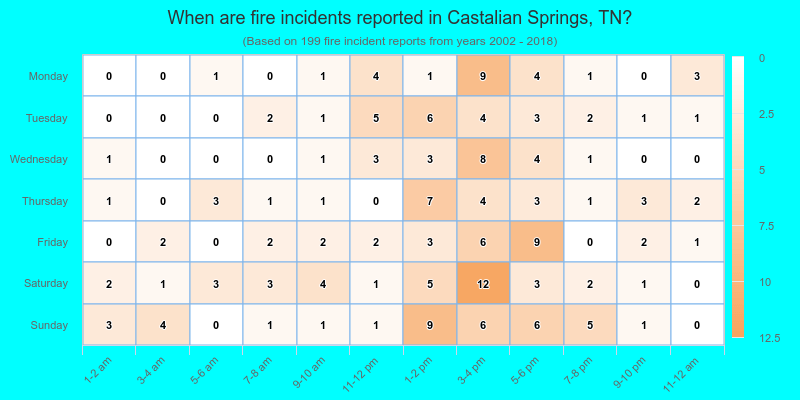 When are fire incidents reported in Castalian Springs, TN?