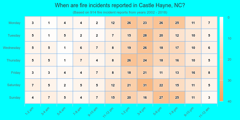 When are fire incidents reported in Castle Hayne, NC?