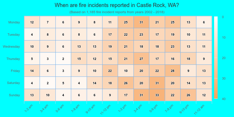 When are fire incidents reported in Castle Rock, WA?
