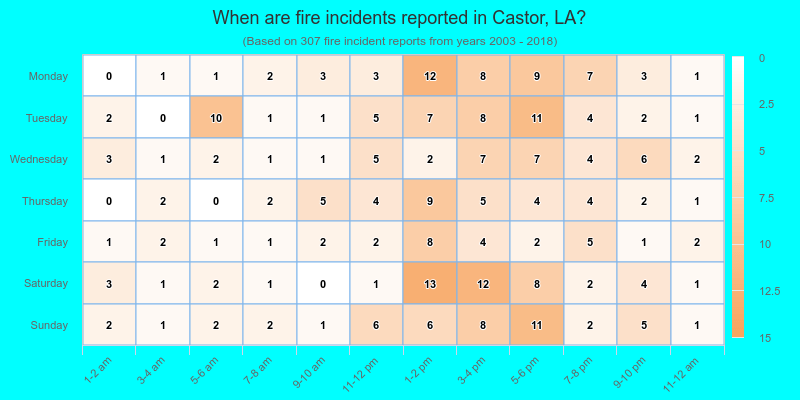 When are fire incidents reported in Castor, LA?