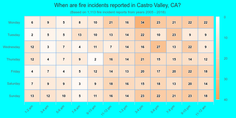 When are fire incidents reported in Castro Valley, CA?