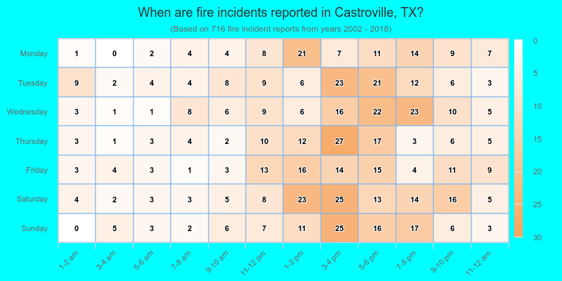 When are fire incidents reported in Castroville, TX?