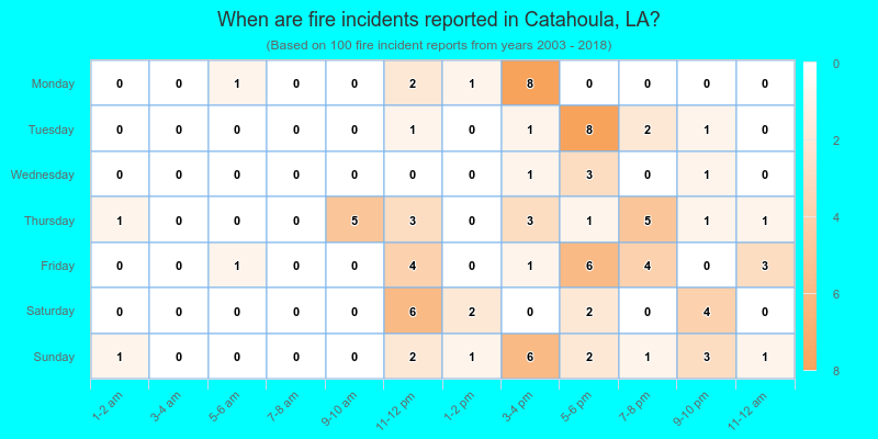 When are fire incidents reported in Catahoula, LA?