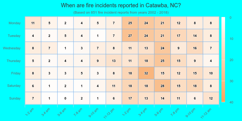 When are fire incidents reported in Catawba, NC?