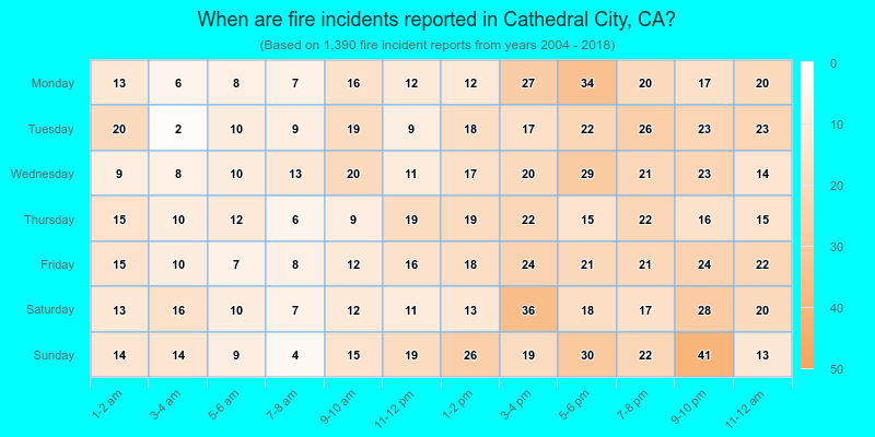 When are fire incidents reported in Cathedral City, CA?