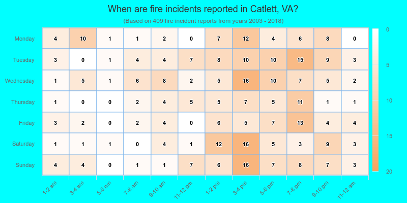 When are fire incidents reported in Catlett, VA?