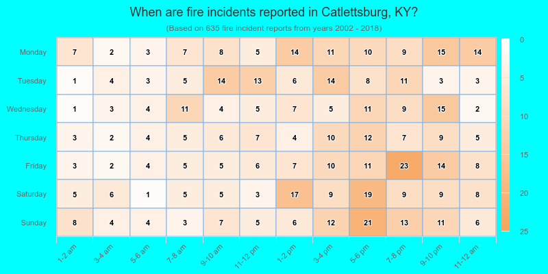 When are fire incidents reported in Catlettsburg, KY?