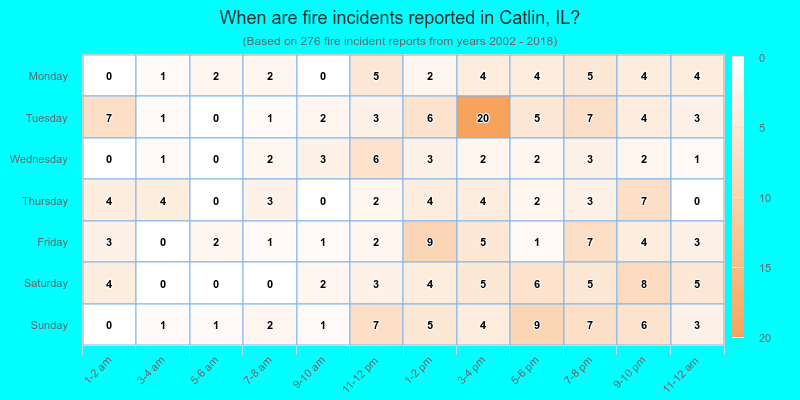 When are fire incidents reported in Catlin, IL?