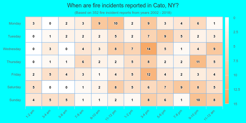 When are fire incidents reported in Cato, NY?