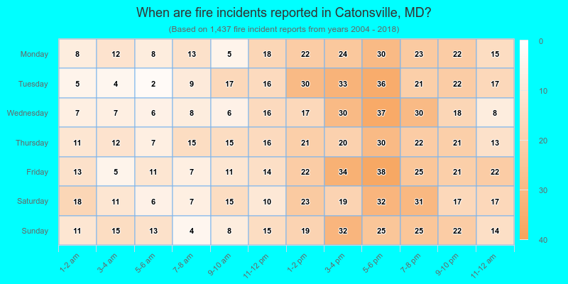 When are fire incidents reported in Catonsville, MD?