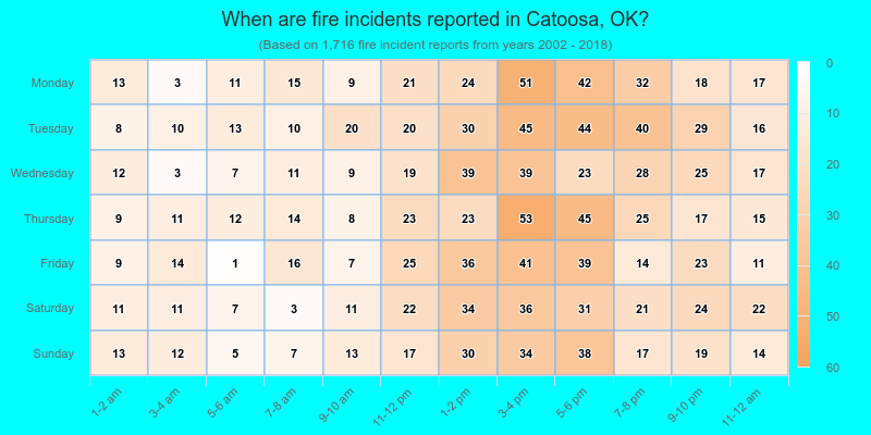 When are fire incidents reported in Catoosa, OK?
