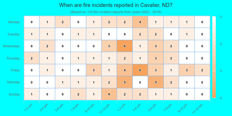 When are fire incidents reported in Cavalier, ND?