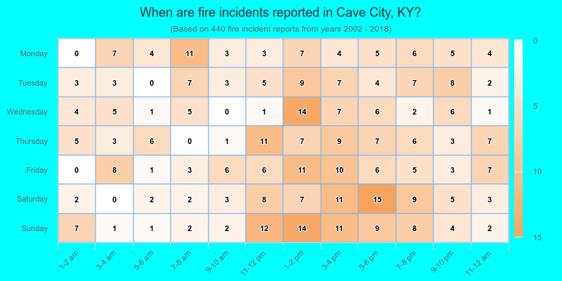 When are fire incidents reported in Cave City, KY?