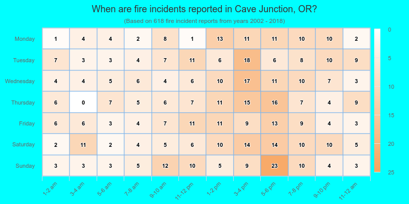 When are fire incidents reported in Cave Junction, OR?