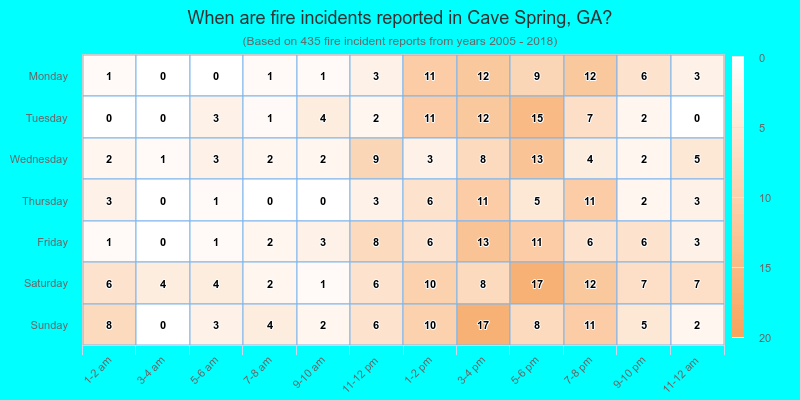 When are fire incidents reported in Cave Spring, GA?
