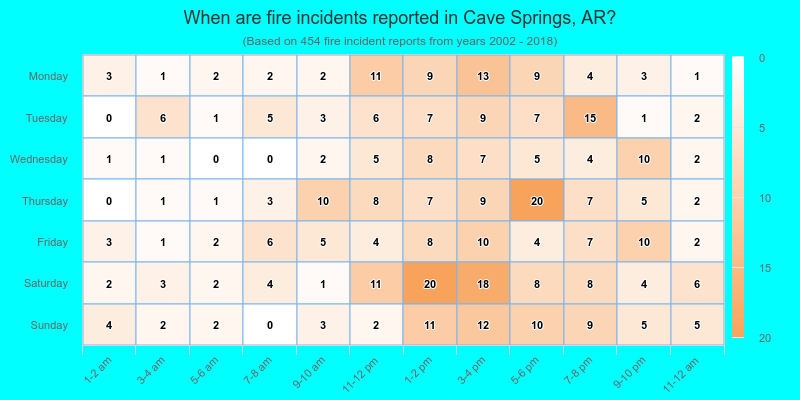 When are fire incidents reported in Cave Springs, AR?