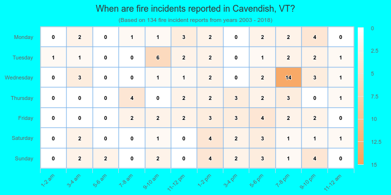 When are fire incidents reported in Cavendish, VT?