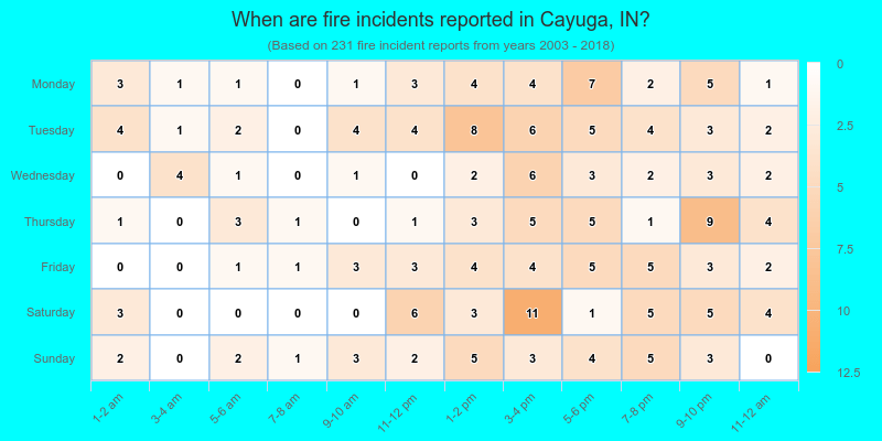 When are fire incidents reported in Cayuga, IN?